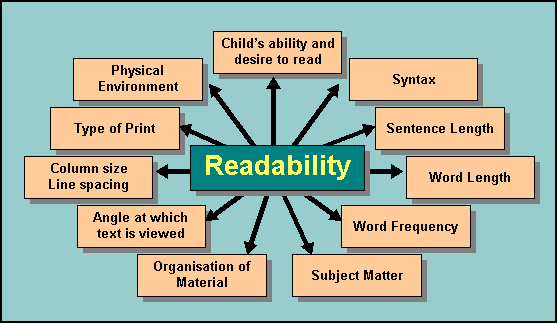 Readability and Measurement it in mass communication