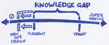 Knowledge Gap Hypothesis