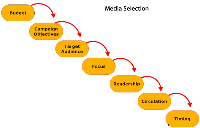 Factors Influencing the Media Selection