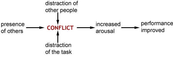 Social Facilitation and why are we aroused in the presence of others?