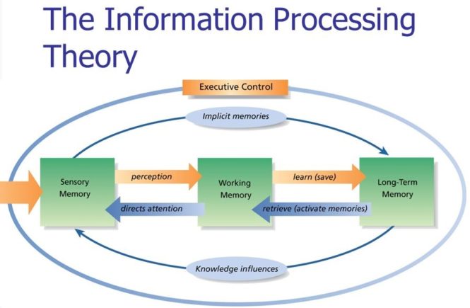 Strengths of Information Processing Theory